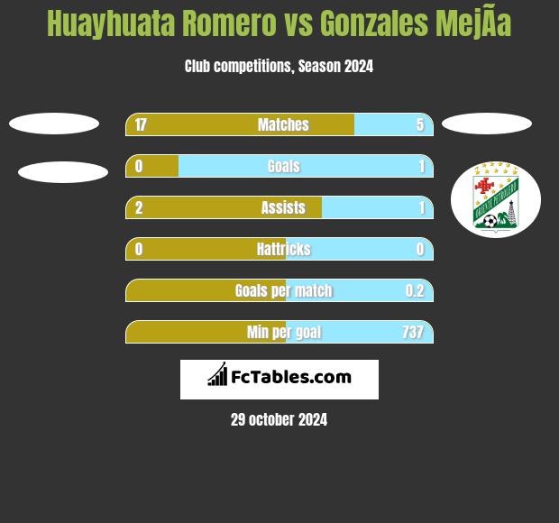 Huayhuata Romero vs Gonzales MejÃ­a h2h player stats