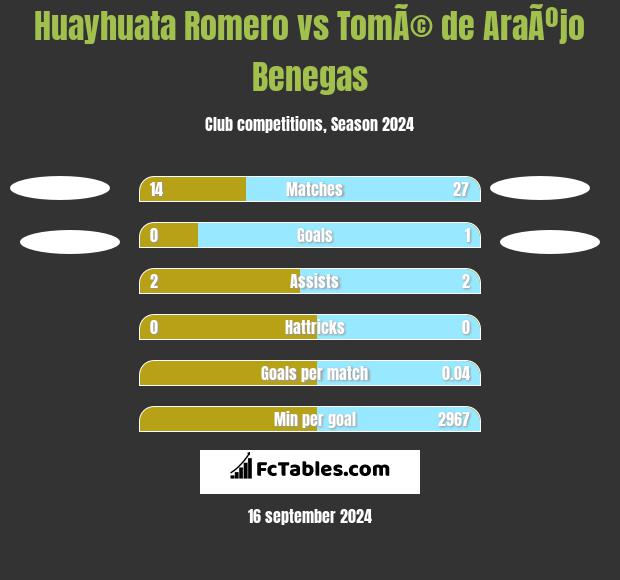 Huayhuata Romero vs TomÃ© de AraÃºjo Benegas h2h player stats