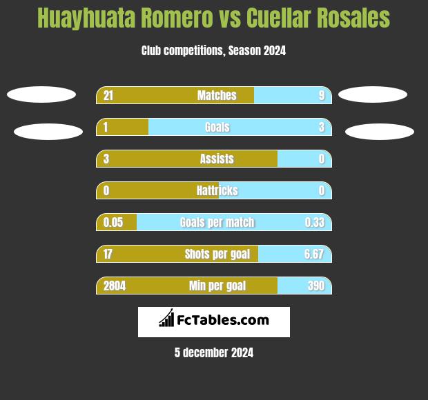 Huayhuata Romero vs Cuellar Rosales h2h player stats