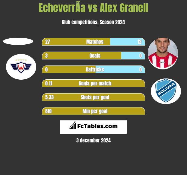 EcheverrÃ­a vs Alex Granell h2h player stats