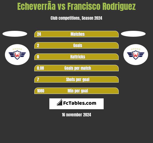 EcheverrÃ­a vs Francisco Rodriguez h2h player stats