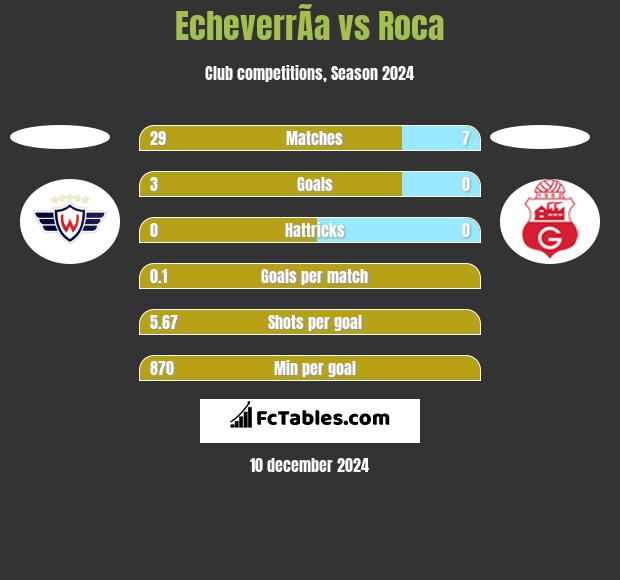 EcheverrÃ­a vs Roca h2h player stats