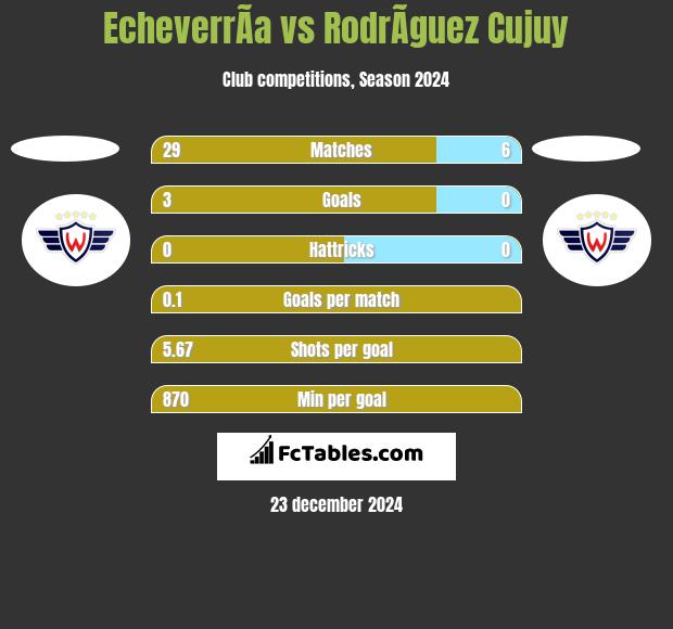 EcheverrÃ­a vs RodrÃ­guez Cujuy h2h player stats