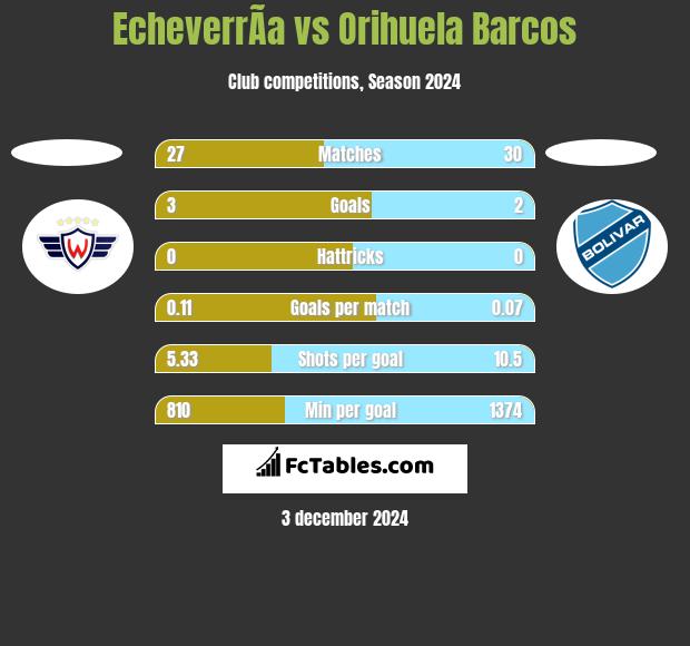 EcheverrÃ­a vs Orihuela Barcos h2h player stats