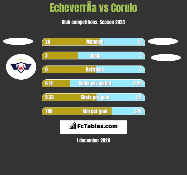 EcheverrÃ­a vs Corulo h2h player stats