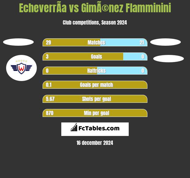 EcheverrÃ­a vs GimÃ©nez Flamminini h2h player stats