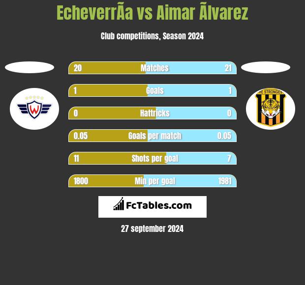 EcheverrÃ­a vs Aimar Ãlvarez h2h player stats