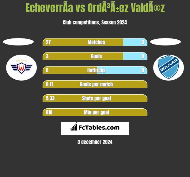 EcheverrÃ­a vs OrdÃ³Ã±ez ValdÃ©z h2h player stats