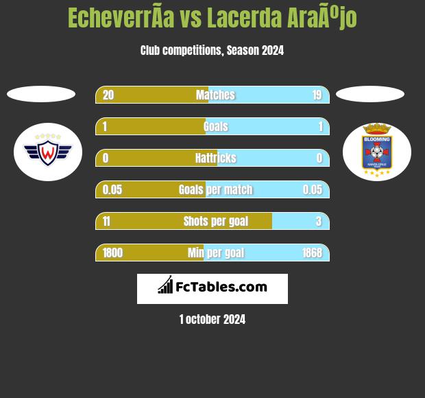 EcheverrÃ­a vs Lacerda AraÃºjo h2h player stats