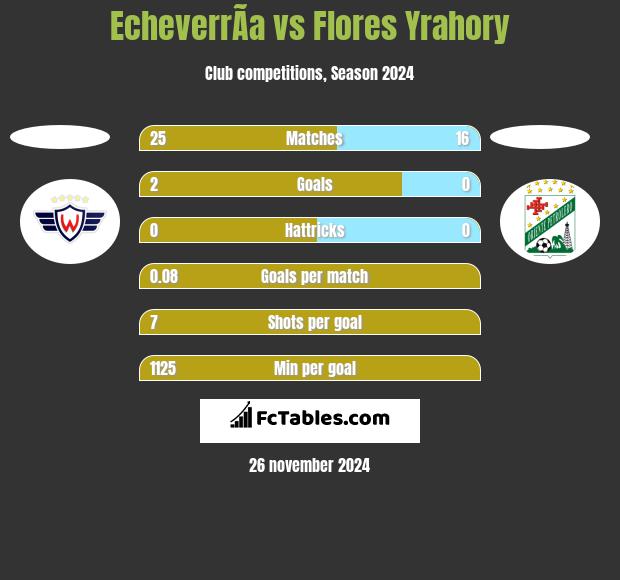 EcheverrÃ­a vs Flores Yrahory h2h player stats