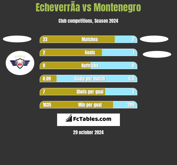 EcheverrÃ­a vs Montenegro h2h player stats