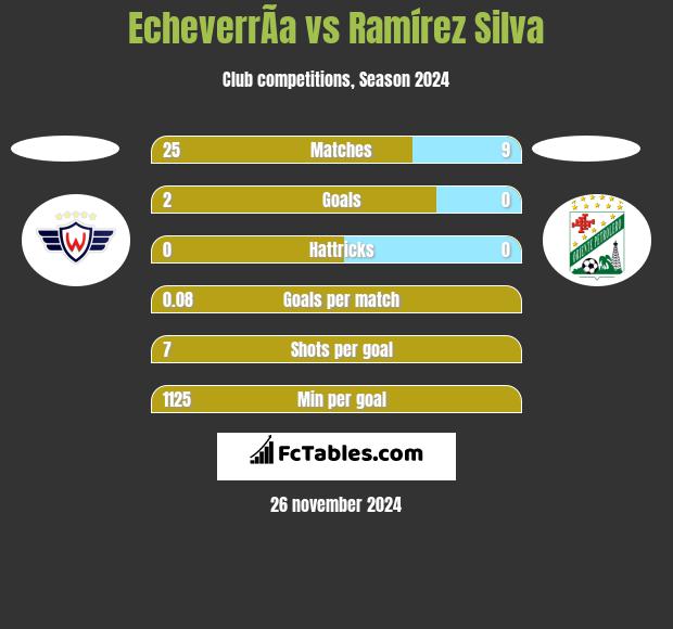 EcheverrÃ­a vs Ramírez Silva h2h player stats