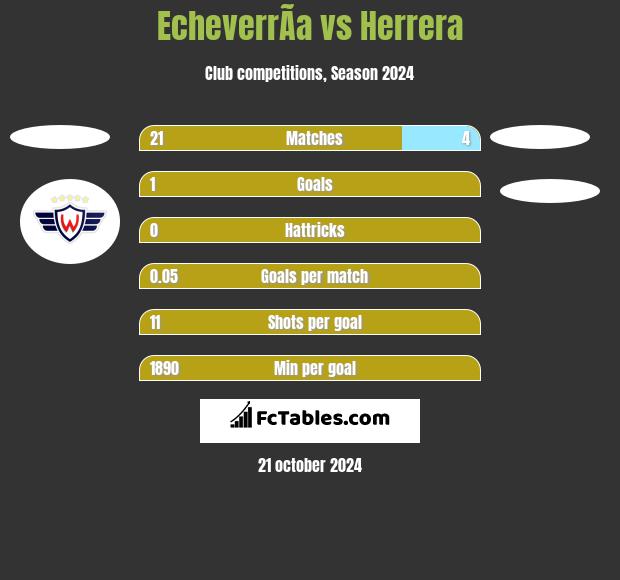 EcheverrÃ­a vs Herrera h2h player stats