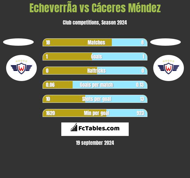 EcheverrÃ­a vs Cáceres Méndez h2h player stats