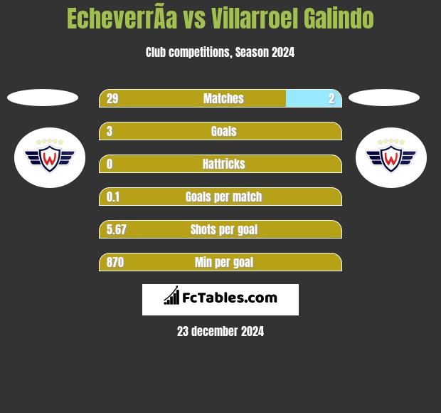 EcheverrÃ­a vs Villarroel Galindo h2h player stats