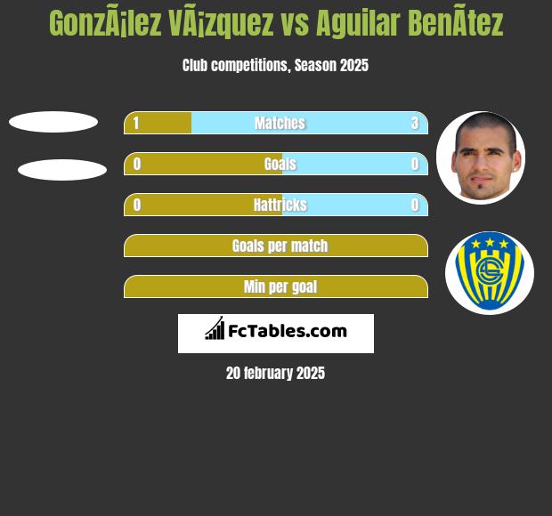 GonzÃ¡lez VÃ¡zquez vs Aguilar BenÃ­tez h2h player stats