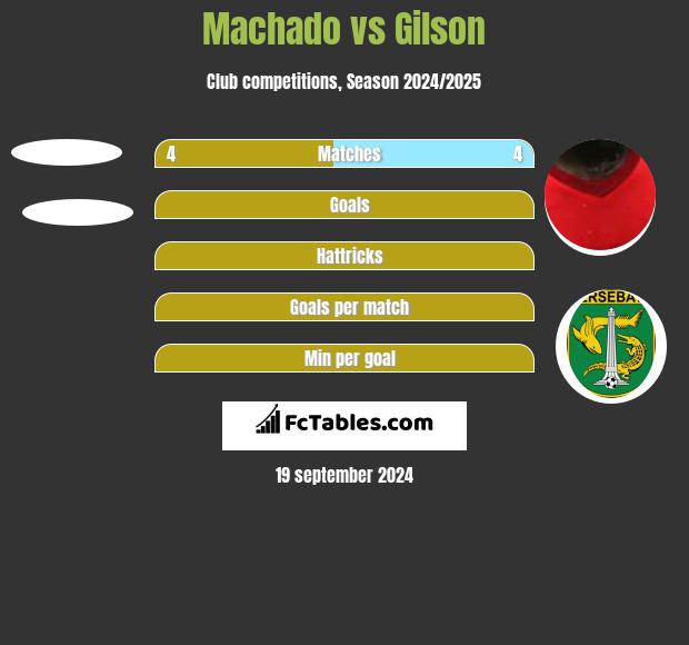 Machado vs Gilson h2h player stats