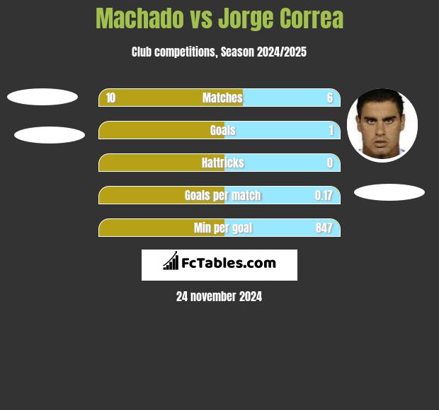 Machado vs Jorge Correa h2h player stats