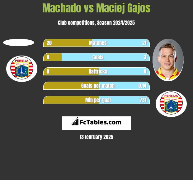 Machado vs Maciej Gajos h2h player stats