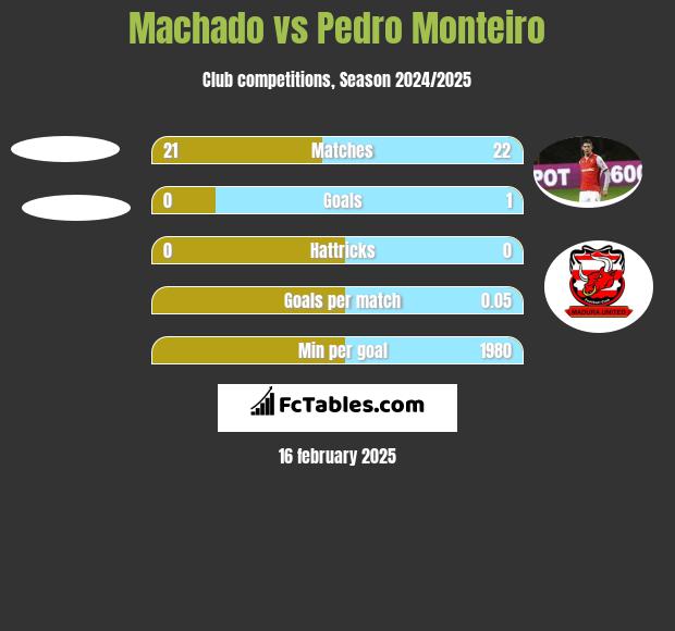 Machado vs Pedro Monteiro h2h player stats