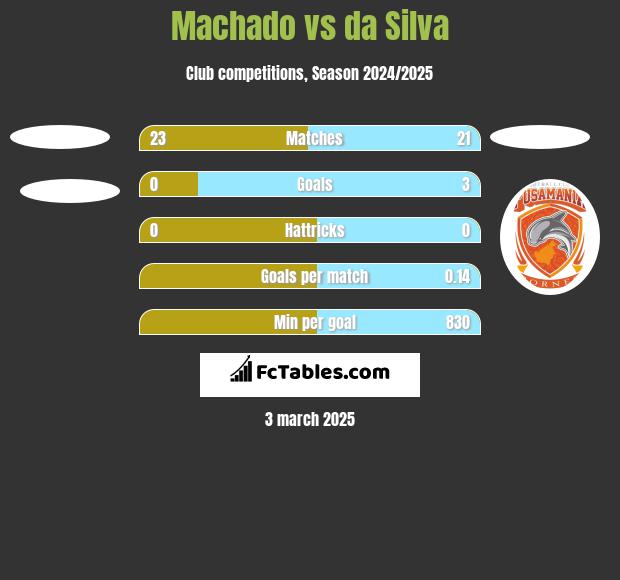 Machado vs da Silva h2h player stats