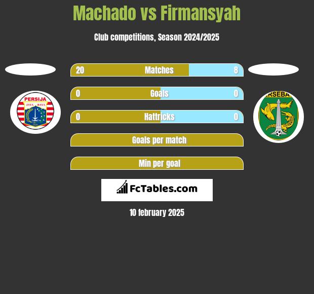 Machado vs Firmansyah h2h player stats