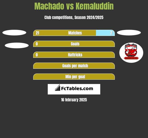 Machado vs Kemaluddin h2h player stats