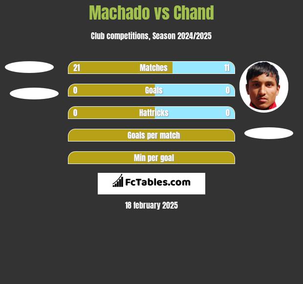 Machado vs Chand h2h player stats