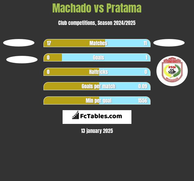 Machado vs Pratama h2h player stats