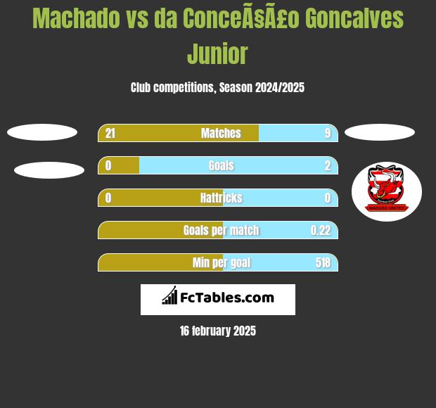 Machado vs da ConceÃ§Ã£o Goncalves Junior h2h player stats