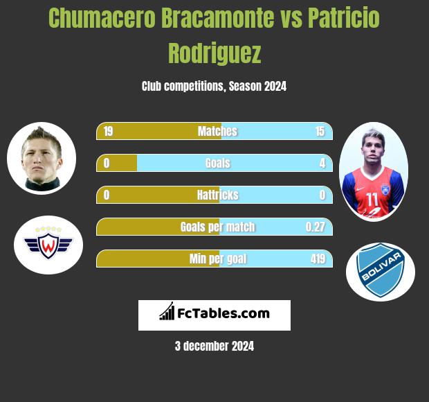 Chumacero Bracamonte vs Patricio Rodriguez h2h player stats