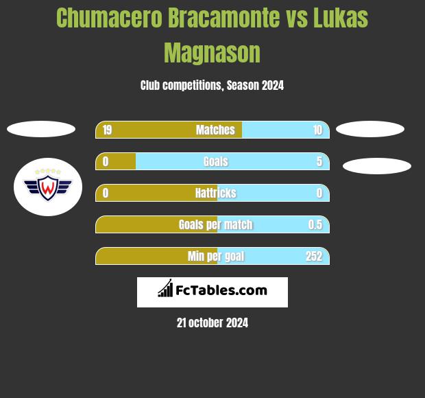 Chumacero Bracamonte vs Lukas Magnason h2h player stats