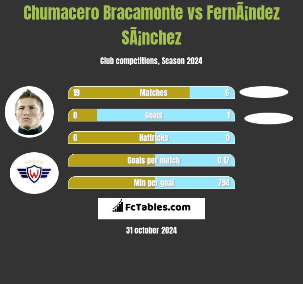 Chumacero Bracamonte vs FernÃ¡ndez SÃ¡nchez h2h player stats