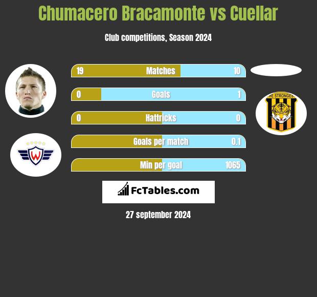 Chumacero Bracamonte vs Cuellar h2h player stats