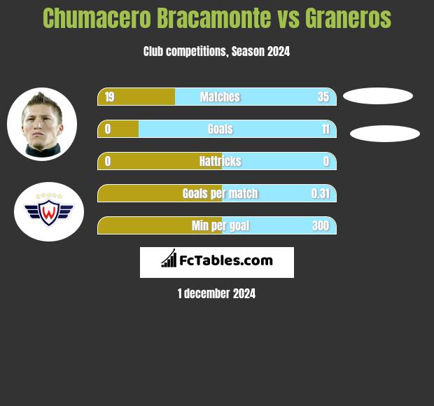 Chumacero Bracamonte vs Graneros h2h player stats