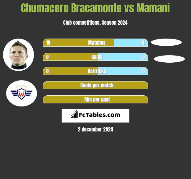 Chumacero Bracamonte vs Mamani h2h player stats