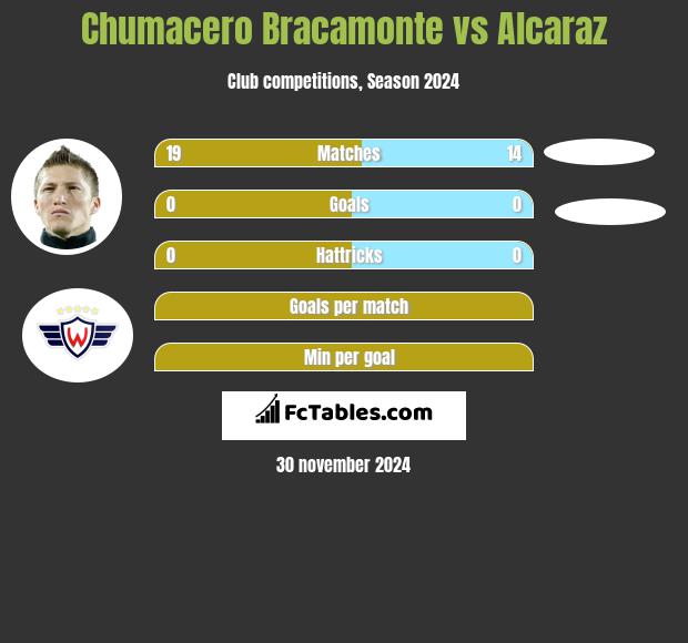 Chumacero Bracamonte vs Alcaraz h2h player stats