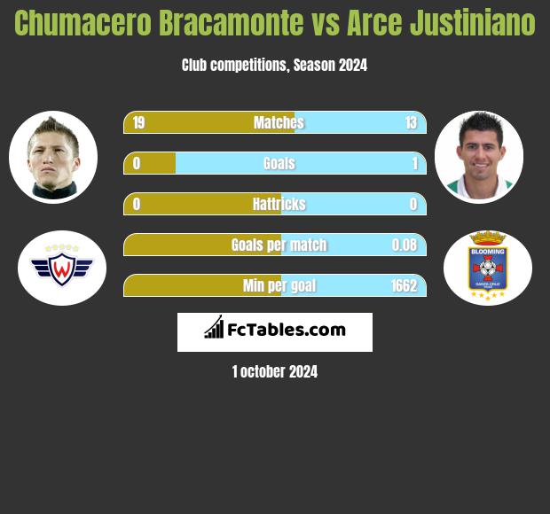 Chumacero Bracamonte vs Arce Justiniano h2h player stats