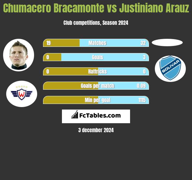 Chumacero Bracamonte vs Justiniano Arauz h2h player stats