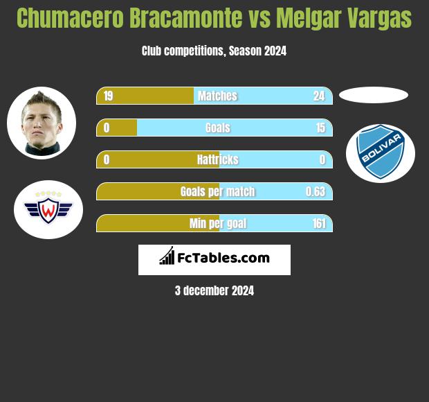 Chumacero Bracamonte vs Melgar Vargas h2h player stats