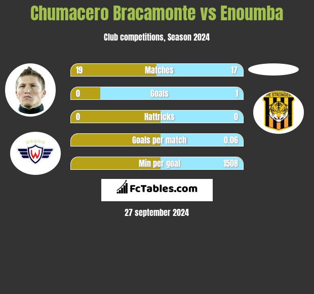 Chumacero Bracamonte vs Enoumba h2h player stats