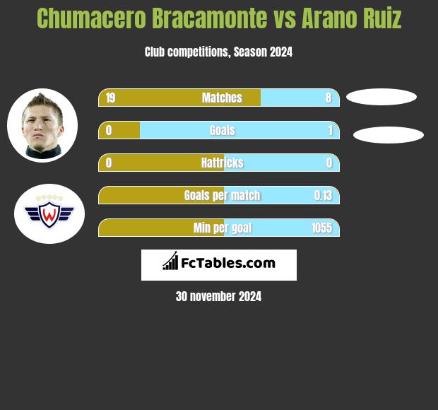 Chumacero Bracamonte vs Arano Ruiz h2h player stats