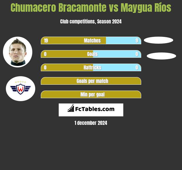 Chumacero Bracamonte vs Maygua Ríos h2h player stats