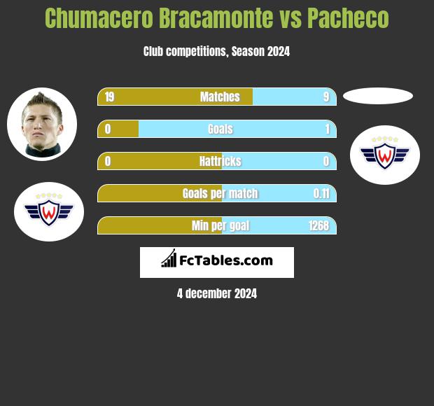 Chumacero Bracamonte vs Pacheco h2h player stats