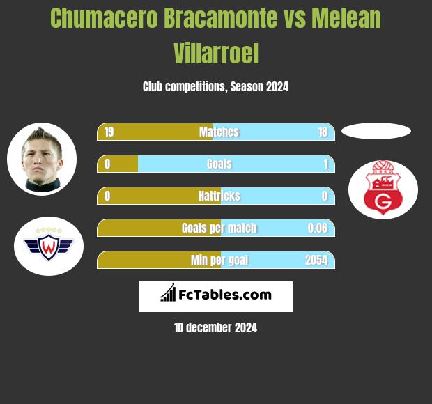 Chumacero Bracamonte vs Melean Villarroel h2h player stats