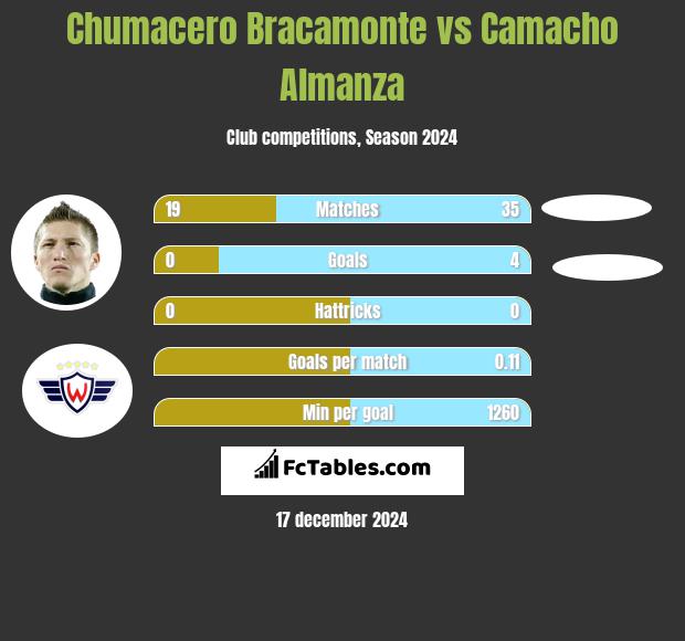 Chumacero Bracamonte vs Camacho Almanza h2h player stats