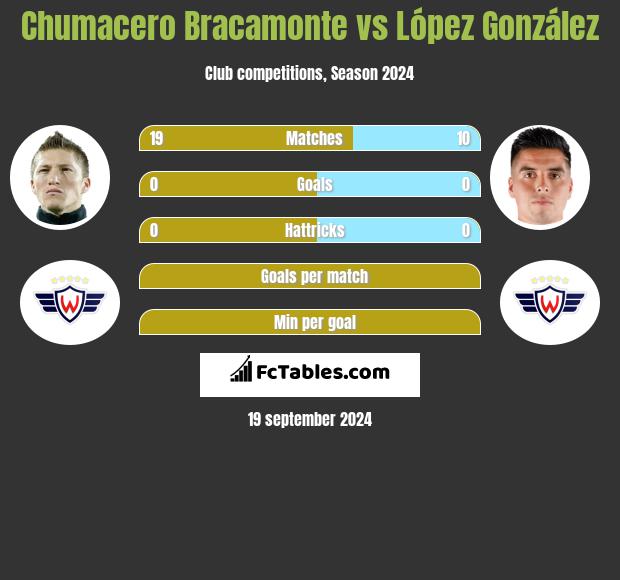 Chumacero Bracamonte vs López González h2h player stats