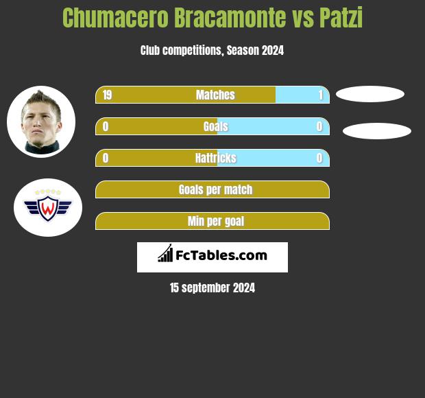 Chumacero Bracamonte vs Patzi h2h player stats