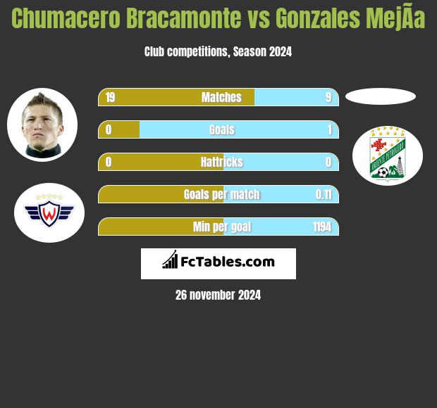 Chumacero Bracamonte vs Gonzales MejÃ­a h2h player stats