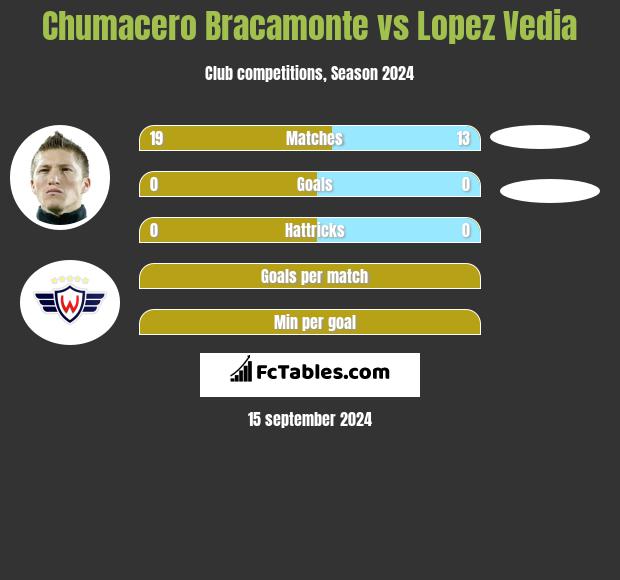 Chumacero Bracamonte vs Lopez Vedia h2h player stats